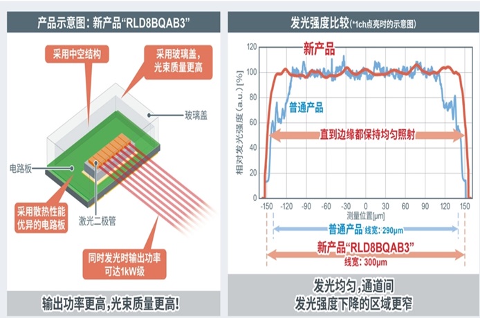 ROHM開發(fā)出1kW級高輸出功率紅外激光二極管“RLD8BQAB3”！ ～125W×8ch高輸出陣列，可大幅延長LiDAR應(yīng)用產(chǎn)品的測量距離并顯著提高分辨率～